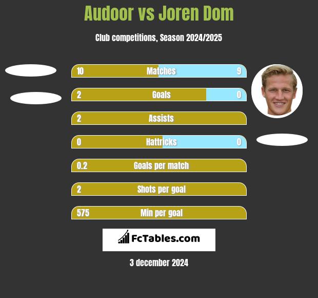 Audoor vs Joren Dom h2h player stats