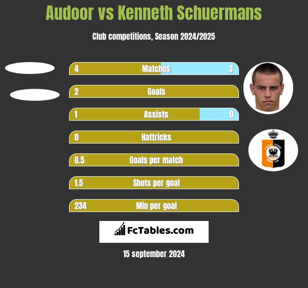 Audoor vs Kenneth Schuermans h2h player stats