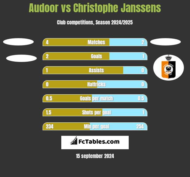 Audoor vs Christophe Janssens h2h player stats