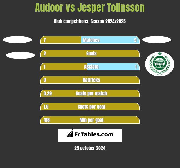 Audoor vs Jesper Tolinsson h2h player stats