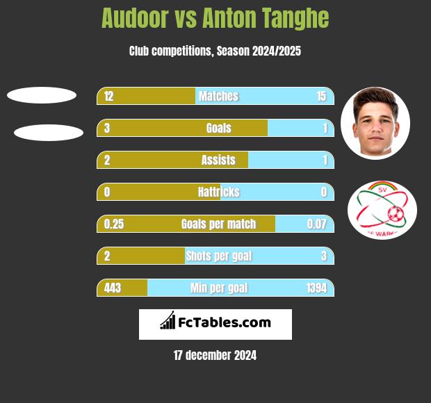 Audoor vs Anton Tanghe h2h player stats