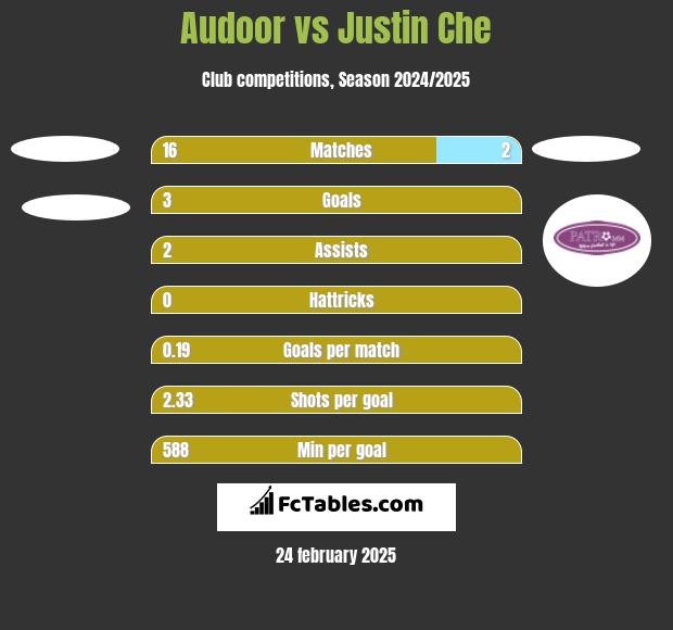 Audoor vs Justin Che h2h player stats