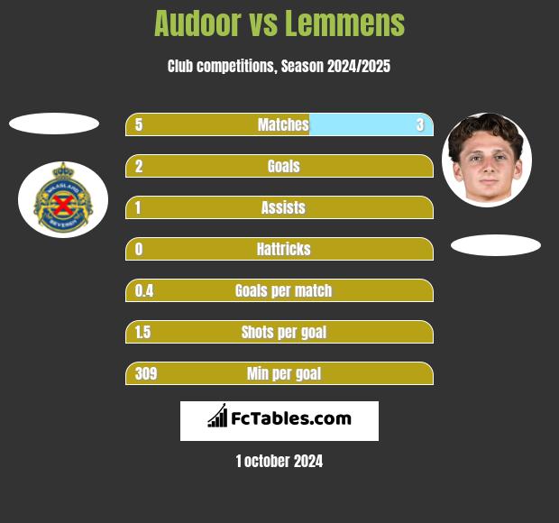 Audoor vs Lemmens h2h player stats