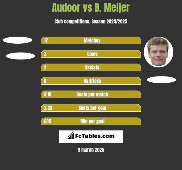 Audoor vs B. Meijer h2h player stats