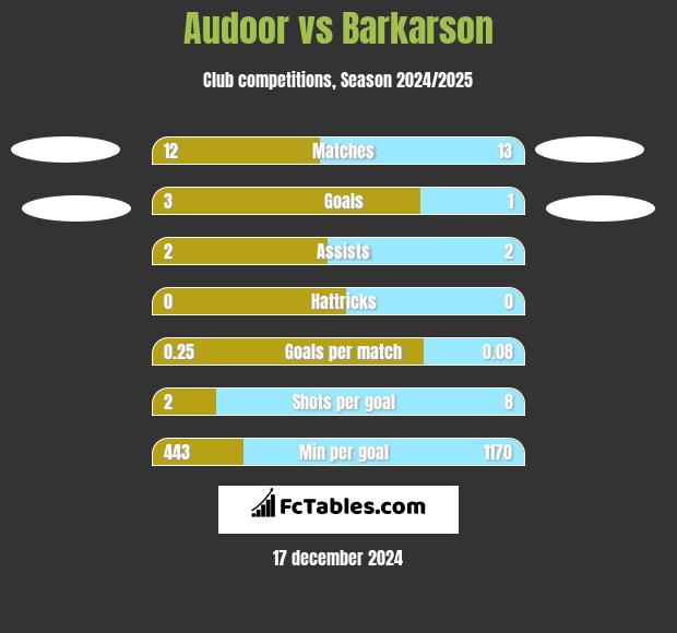 Audoor vs Barkarson h2h player stats