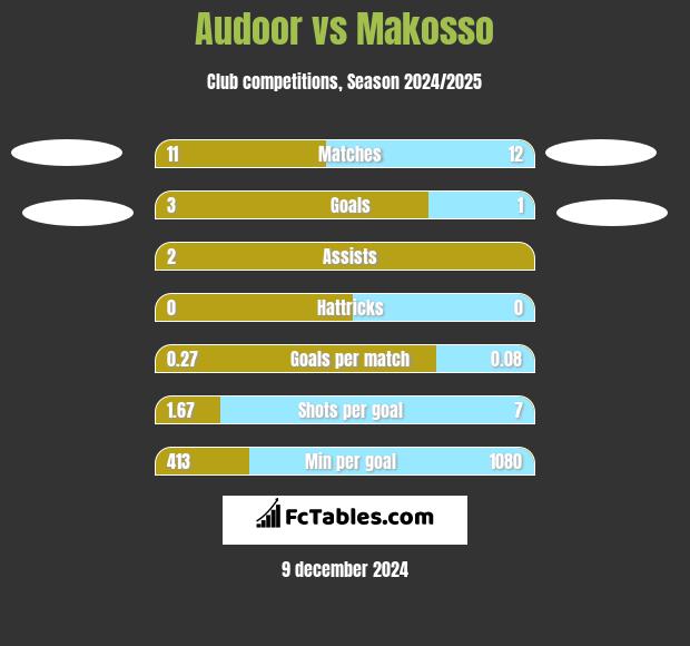 Audoor vs Makosso h2h player stats