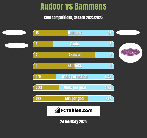 Audoor vs Bammens h2h player stats