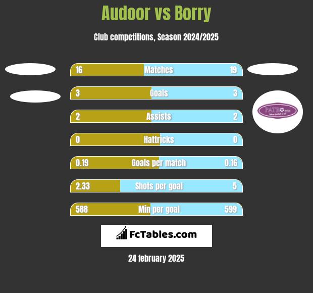 Audoor vs Borry h2h player stats