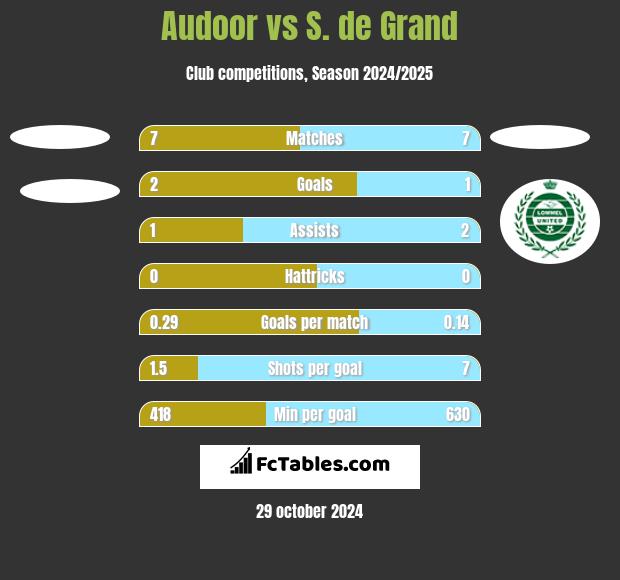 Audoor vs S. de Grand h2h player stats