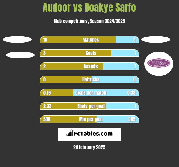 Audoor vs Boakye Sarfo h2h player stats