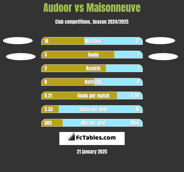 Audoor vs Maisonneuve h2h player stats