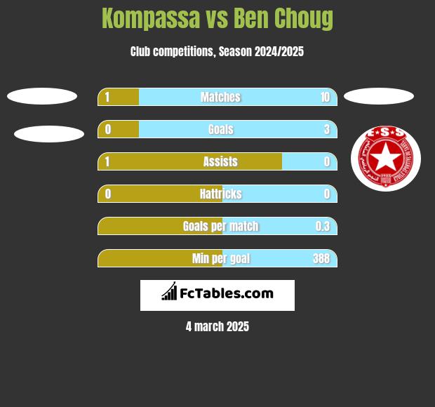 Kompassa vs Ben Choug h2h player stats