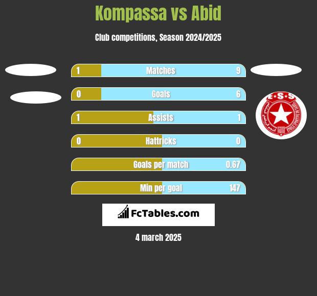 Kompassa vs Abid h2h player stats