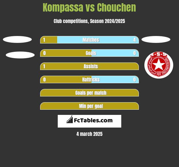 Kompassa vs Chouchen h2h player stats