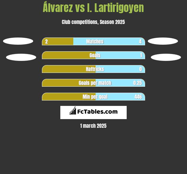 Álvarez vs I. Lartirigoyen h2h player stats