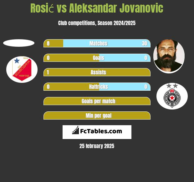 Rosić vs Aleksandar Jovanovic h2h player stats