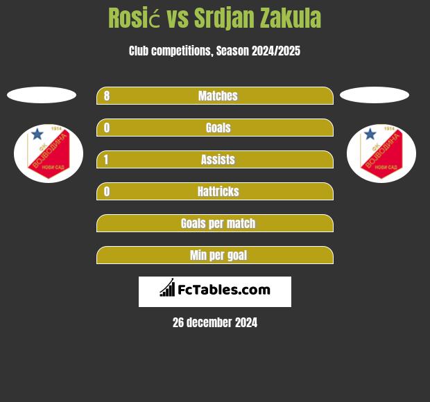 Rosić vs Srdjan Zakula h2h player stats