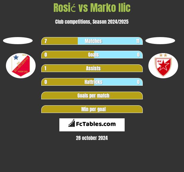 Rosić vs Marko Ilic h2h player stats