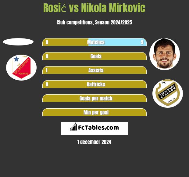 Rosić vs Nikola Mirkovic h2h player stats