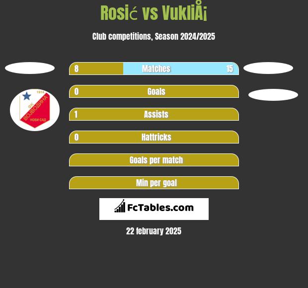 Rosić vs VukliÅ¡ h2h player stats