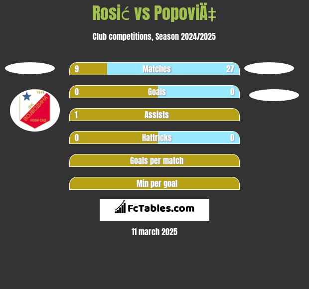 Rosić vs PopoviÄ‡ h2h player stats