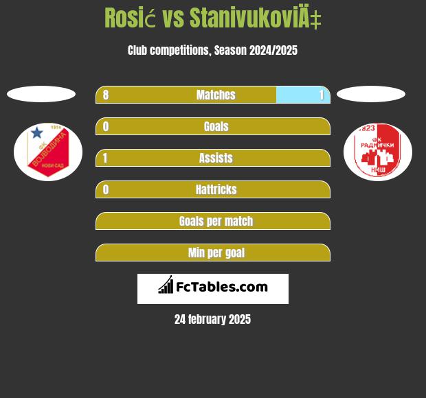 Rosić vs StanivukoviÄ‡ h2h player stats