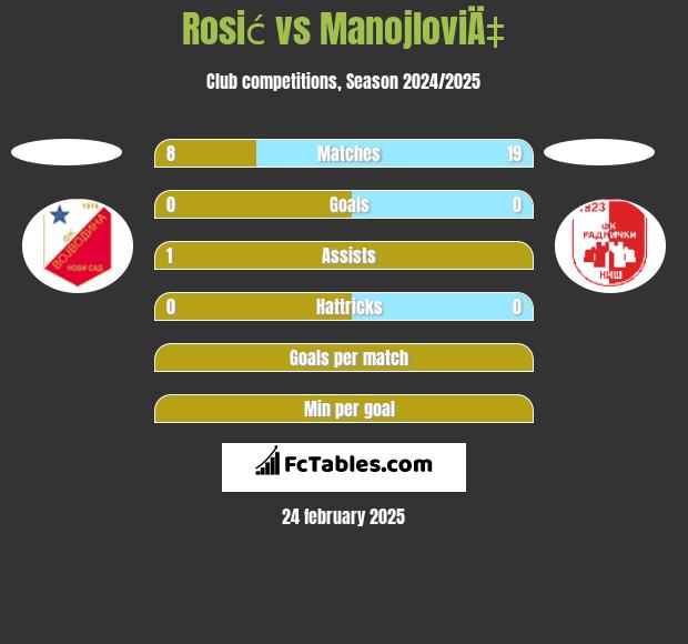 Rosić vs ManojloviÄ‡ h2h player stats