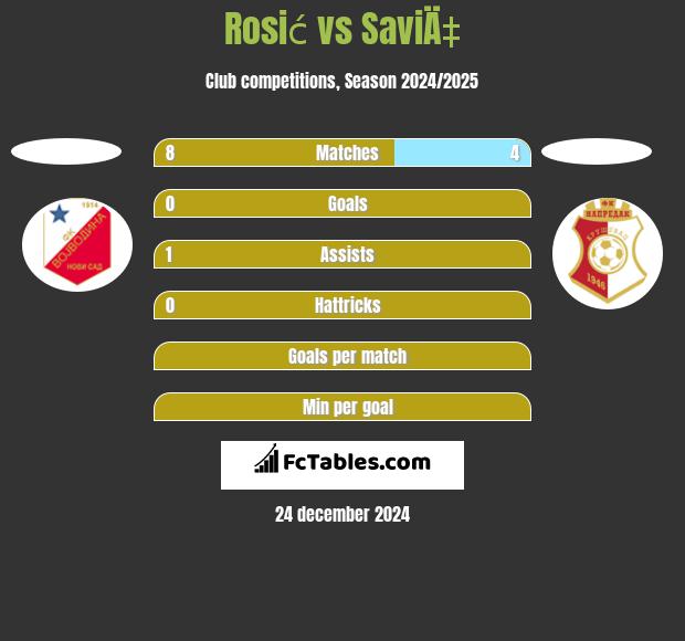 Rosić vs SaviÄ‡ h2h player stats