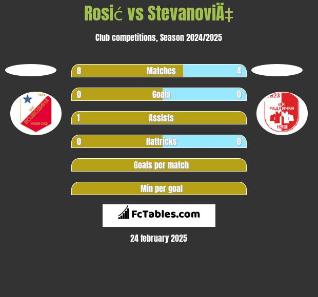 Rosić vs StevanoviÄ‡ h2h player stats