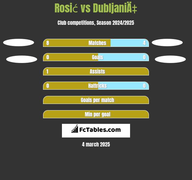 Rosić vs DubljaniÄ‡ h2h player stats