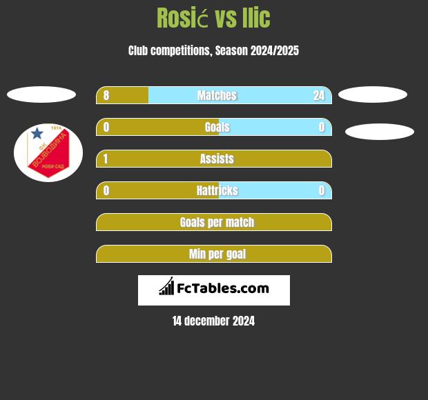 Rosić vs Ilic h2h player stats