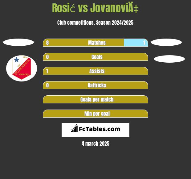 Rosić vs JovanoviÄ‡ h2h player stats