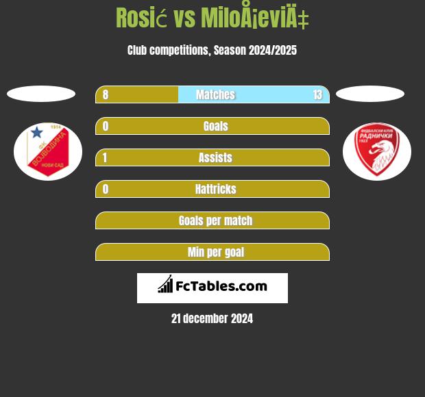 Rosić vs MiloÅ¡eviÄ‡ h2h player stats