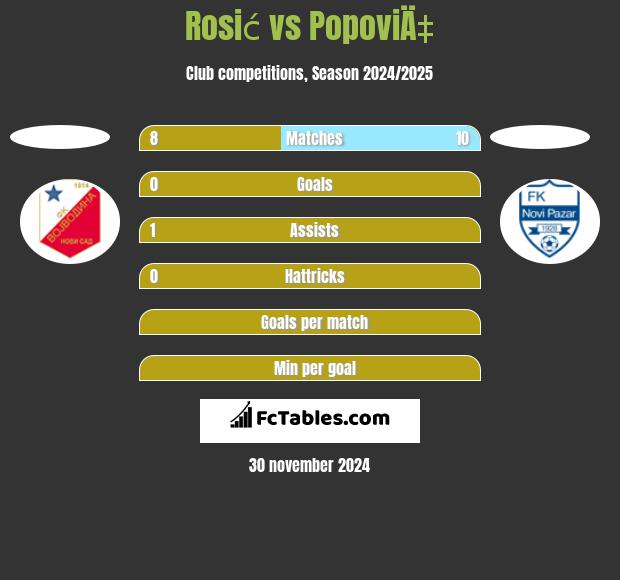 Rosić vs PopoviÄ‡ h2h player stats