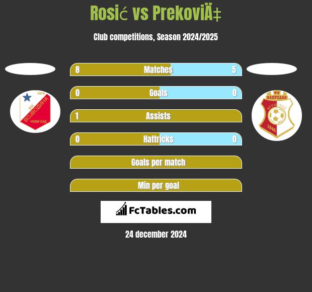 Rosić vs PrekoviÄ‡ h2h player stats