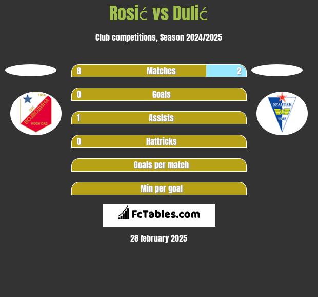 Rosić vs Dulić h2h player stats