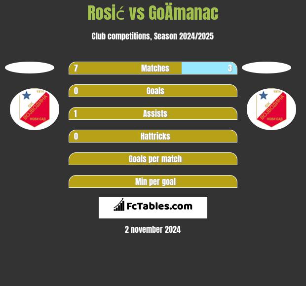 Rosić vs GoÄmanac h2h player stats