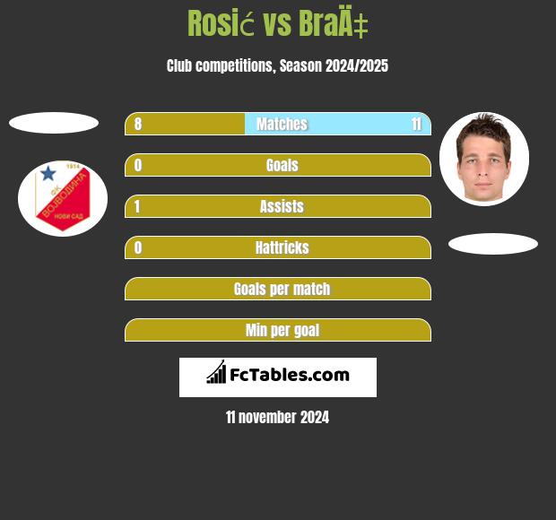 Rosić vs BraÄ‡ h2h player stats