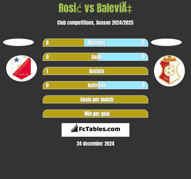 Rosić vs BaleviÄ‡ h2h player stats