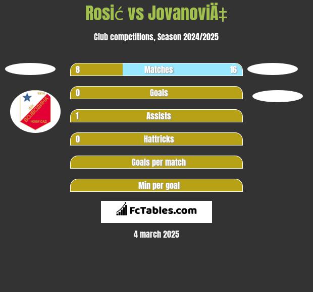 Rosić vs JovanoviÄ‡ h2h player stats