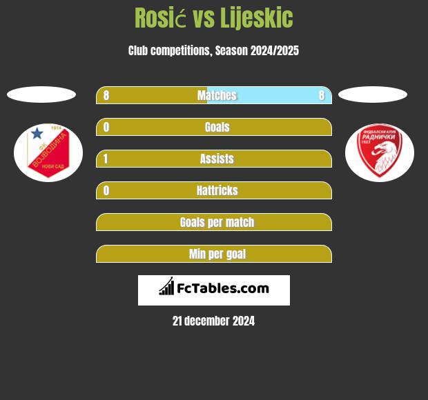 Rosić vs Lijeskic h2h player stats