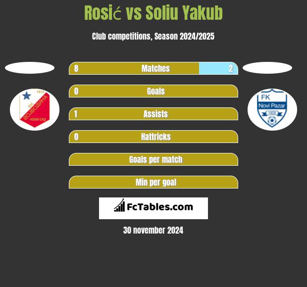 Rosić vs Soliu Yakub h2h player stats