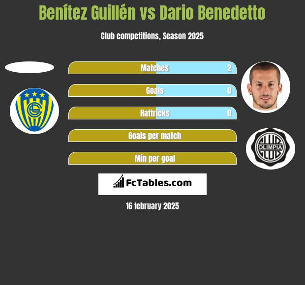 Benítez Guillén vs Dario Benedetto h2h player stats