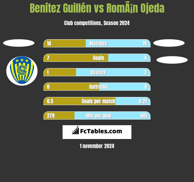 Benítez Guillén vs RomÃ¡n Ojeda h2h player stats