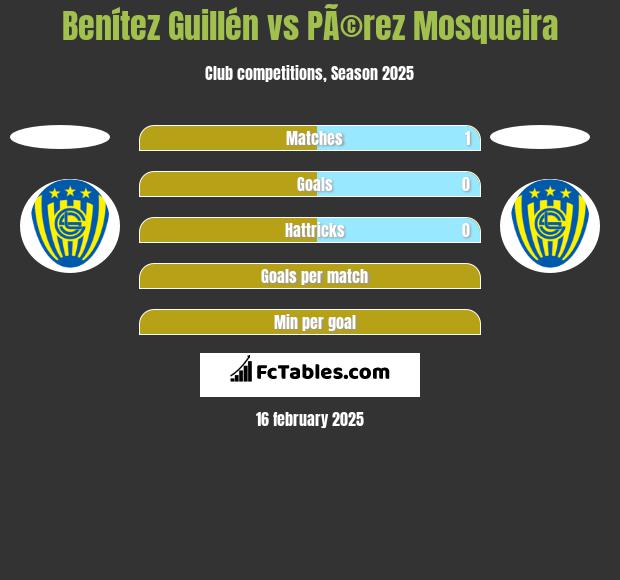 Benítez Guillén vs PÃ©rez Mosqueira h2h player stats