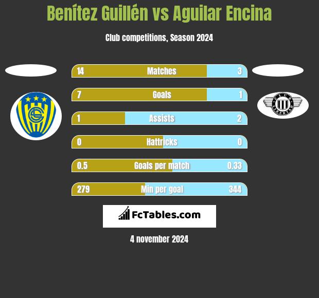 Benítez Guillén vs Aguilar Encina h2h player stats