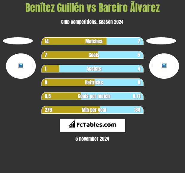 Benítez Guillén vs Bareiro Ãlvarez h2h player stats