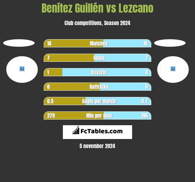 Benítez Guillén vs Lezcano h2h player stats