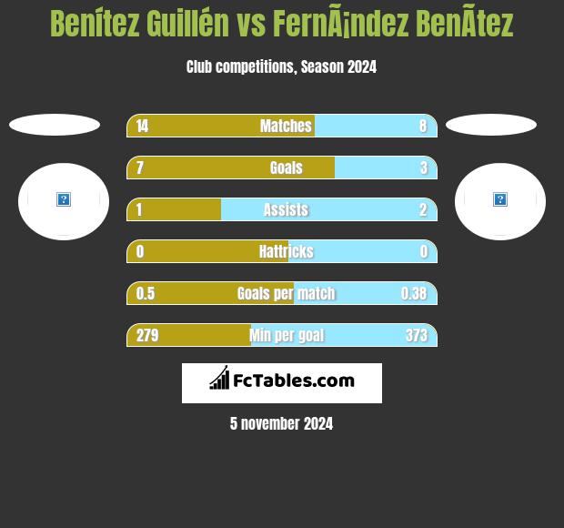 Benítez Guillén vs FernÃ¡ndez BenÃ­tez h2h player stats