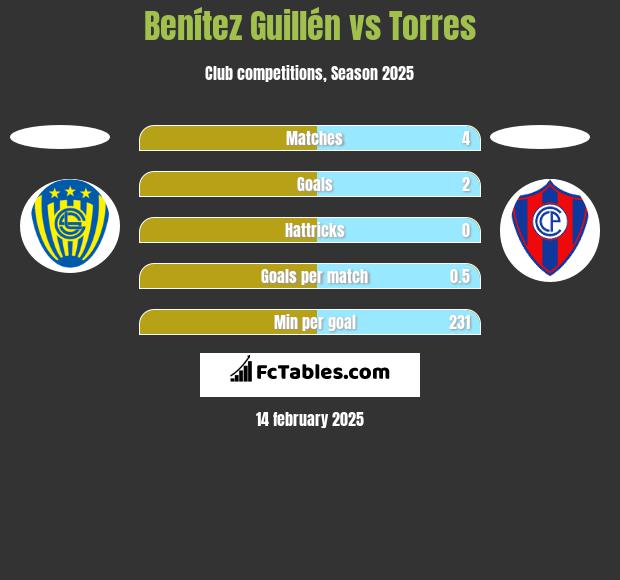 Benítez Guillén vs Torres h2h player stats